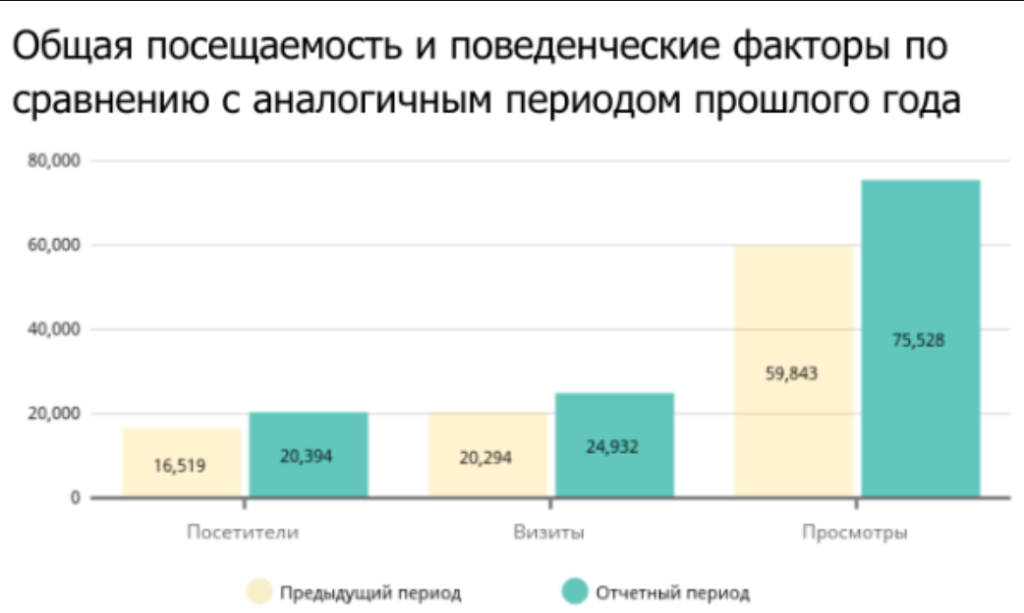 Рост трафика на примере нашего кейса